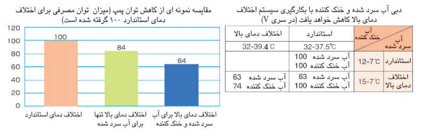 تعمیر و نگهداری چیلر