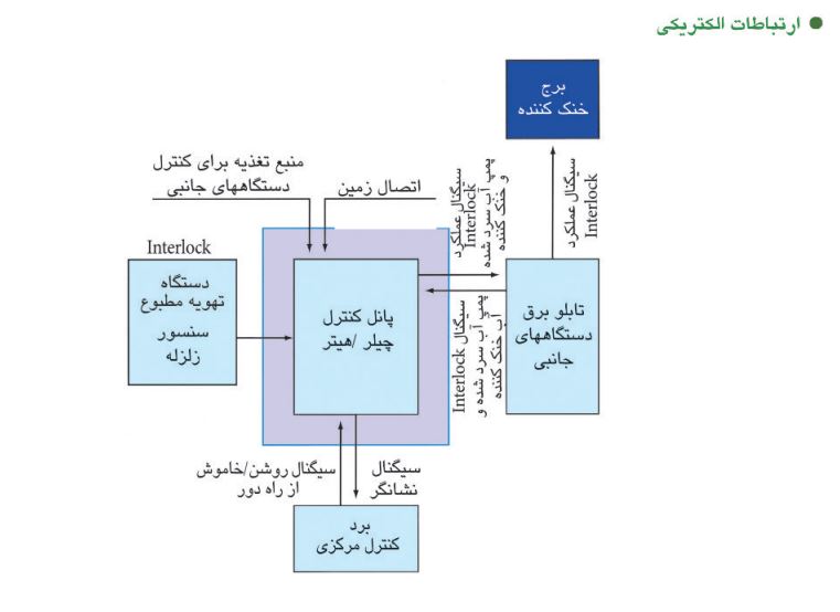 ارتباطات الکتریکی چیلر