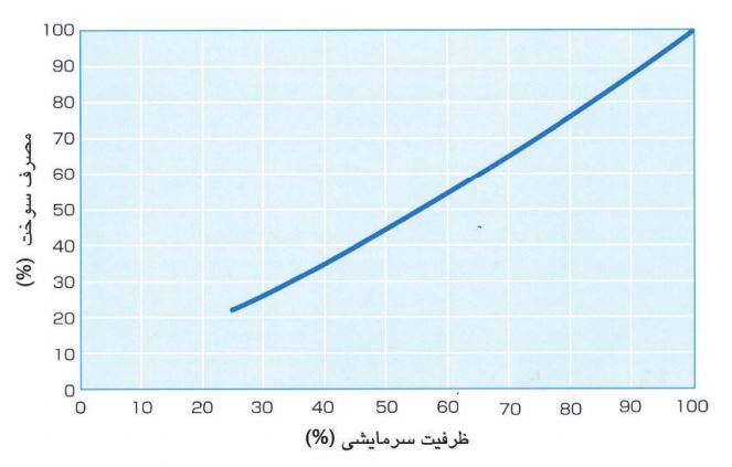 تعمیر و نگهداری چیلر